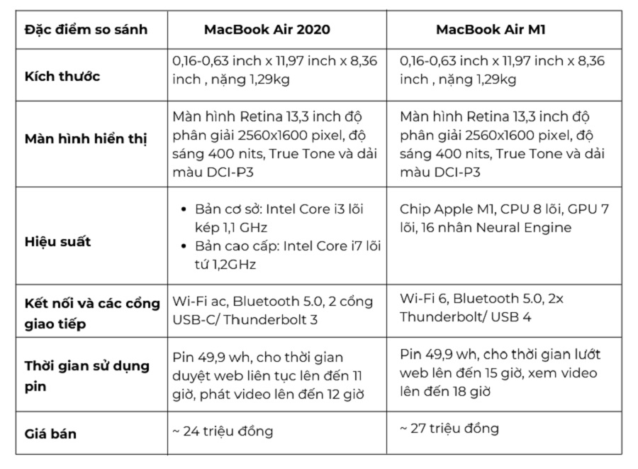 So sánh MacBook Air M1 2020 với MacBook Air Intel 2020