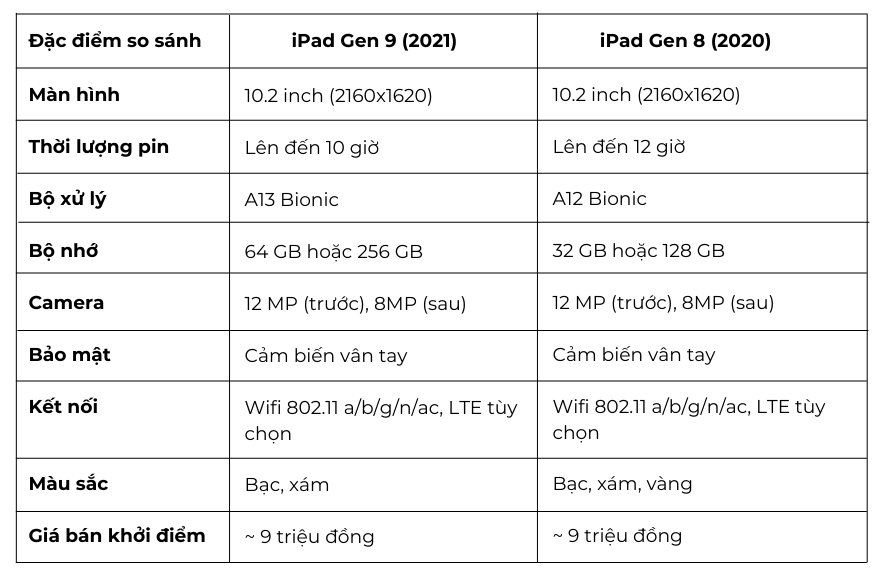 So sánh iPad Gen 9 10.2 inch 2021 với iPad Gen 8 10.2 inch 2020